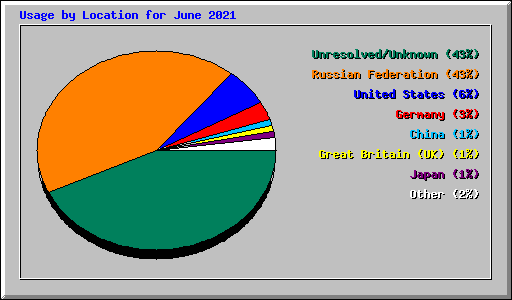 Usage by Location for June 2021